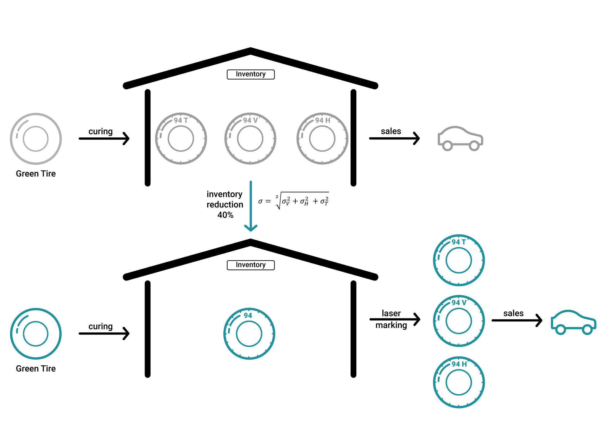 Downstream shifting of the platform reduces Inventory by 40% Downstream shifting of the platform reduces Inventory by 40%