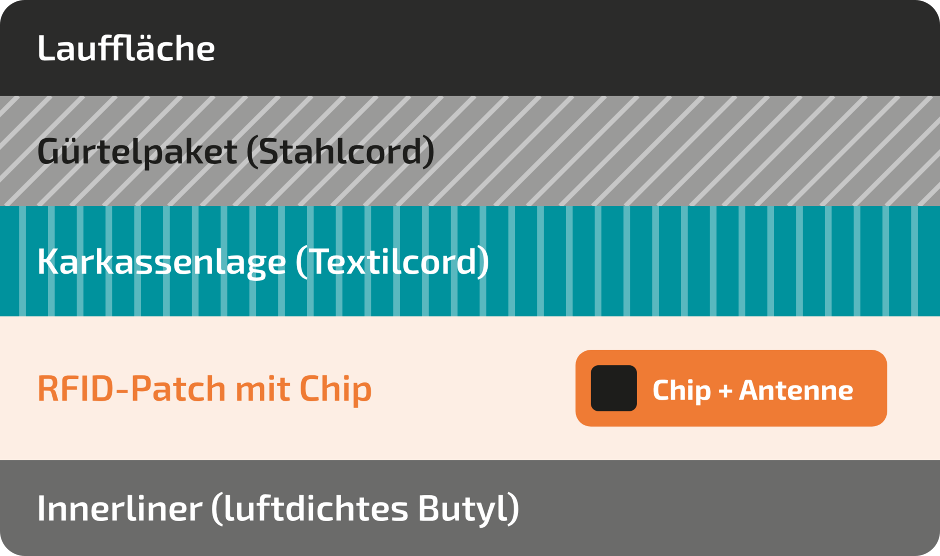 Schematischer Querschnitt des Reifenaufbaus von der Lauffläche bis zum Innerliner, mit dem RFID-Patch zwischen Innerliner und erster Karkassenlage.