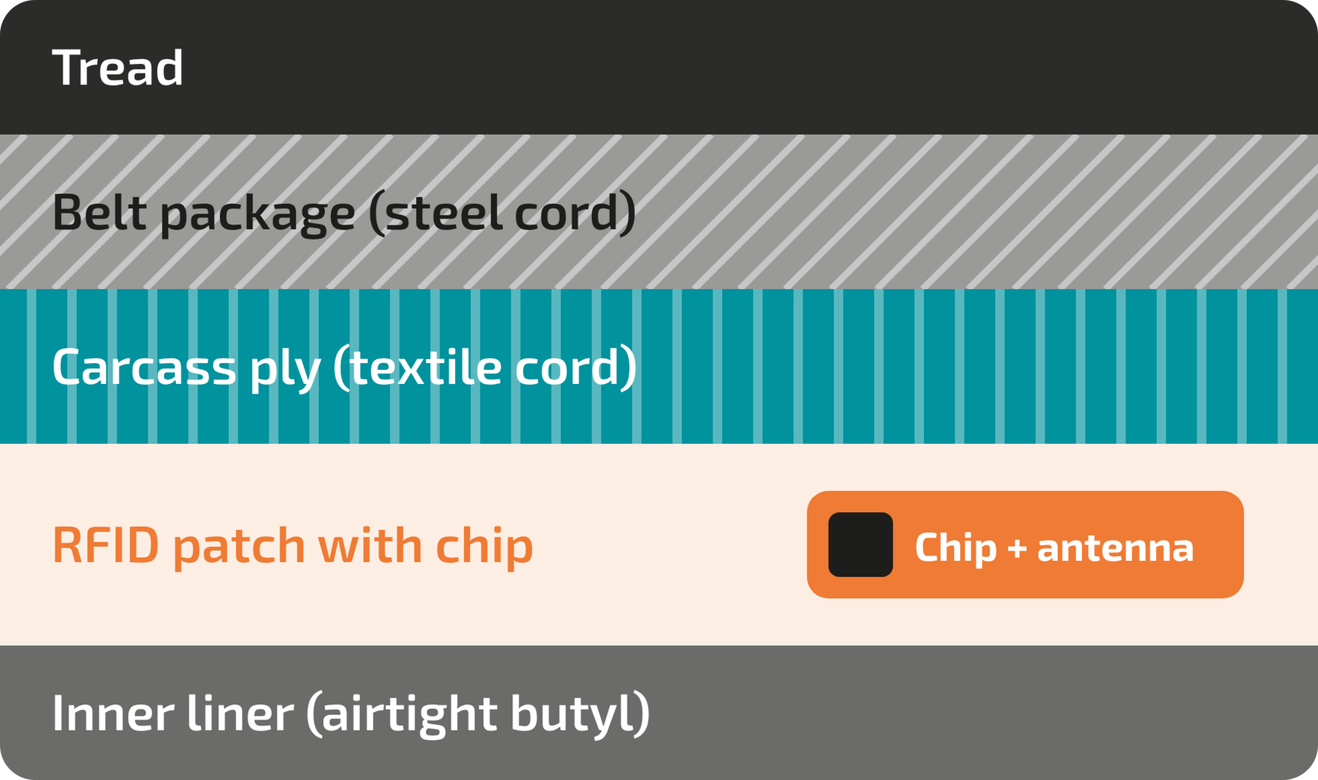 Schematic cross-section of the tire build-up from the inner liner to the tread, with the RFID patch between the inner liner and the first carcass ply.
