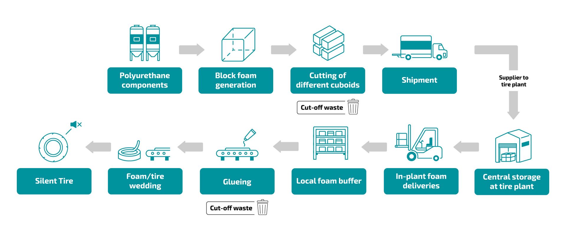 Die Grafik zeigt den komplexen Produktionsprozess herkömmlicher Silent Tires mit eingeklebtem Schaum – vom Rohmaterial bis zum fertigen Reifen. Dieser Prozess umfasst beispielsweise den Zuschnitt der Schäume, den Transport, die Lagerung und den Klebeprozess.