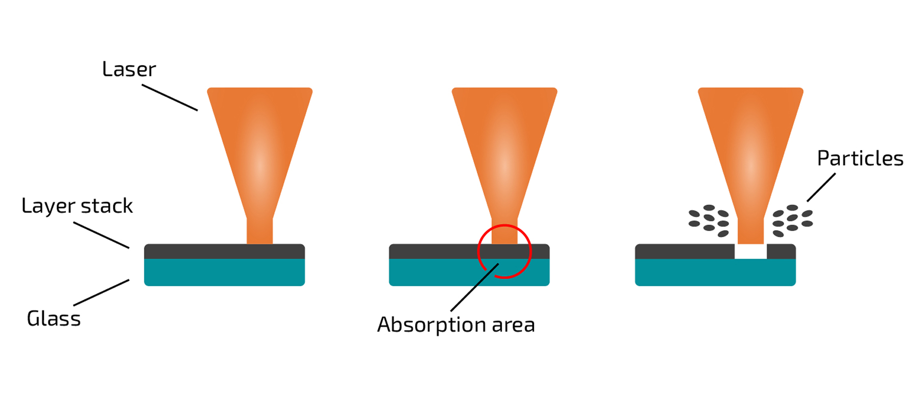 Grafische Darstellung der Laserentschichtung von der Schichtseite aus.