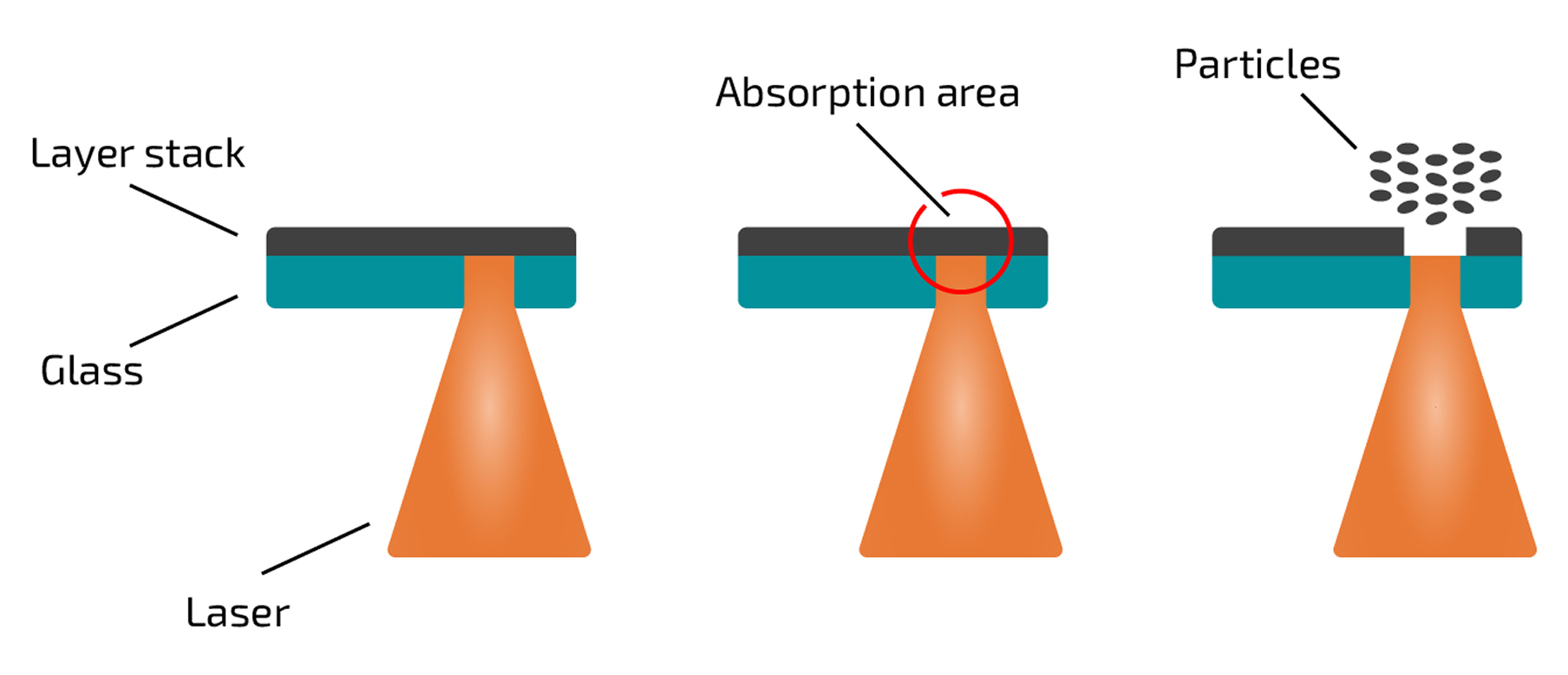 Grafische Darstellung der Laserentschichtung von der Glassseite aus.