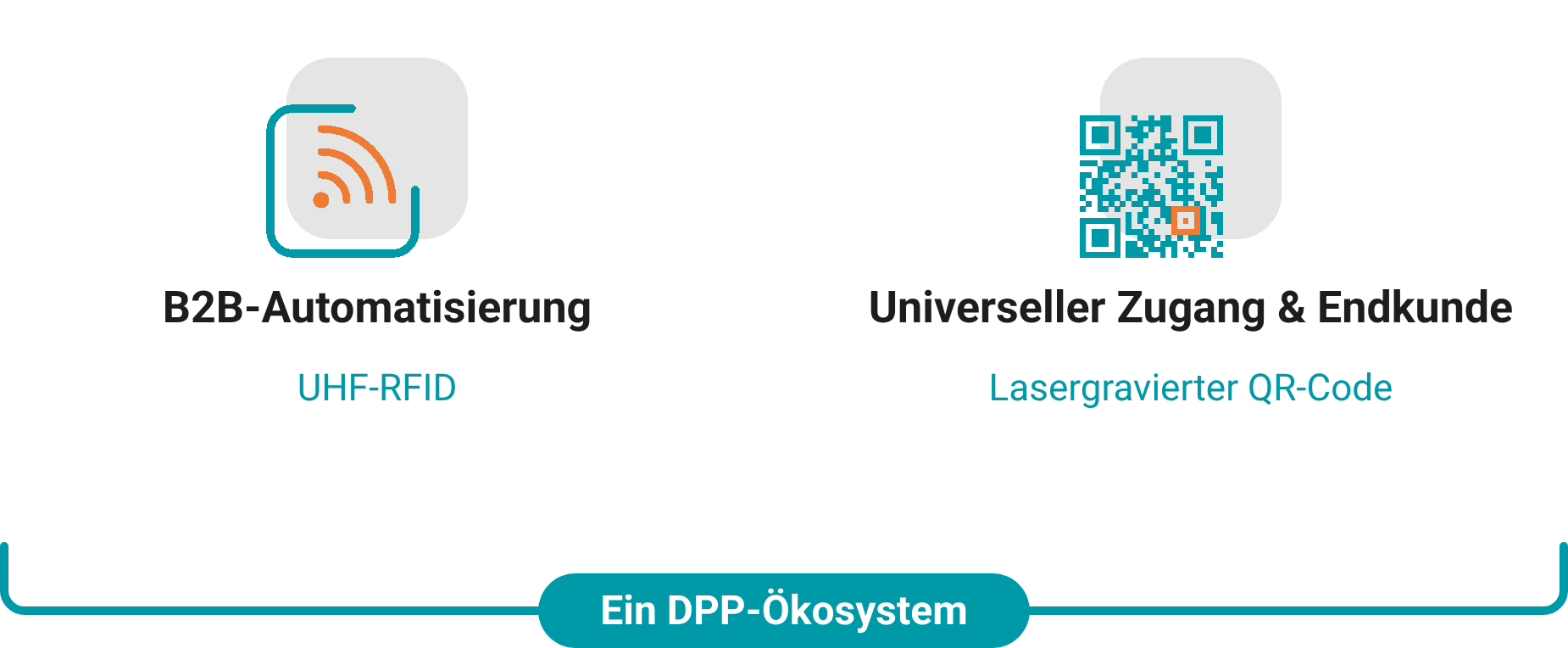 Zwei Spalten stellen UHF-RFID für die B2B-Automatisierung dem lasergravierten QR-Code für universellen Zugang und Endkunden gegenüber, verbunden durch eine Klammer mit der Beschriftung Ein DPP-Ökosystem.