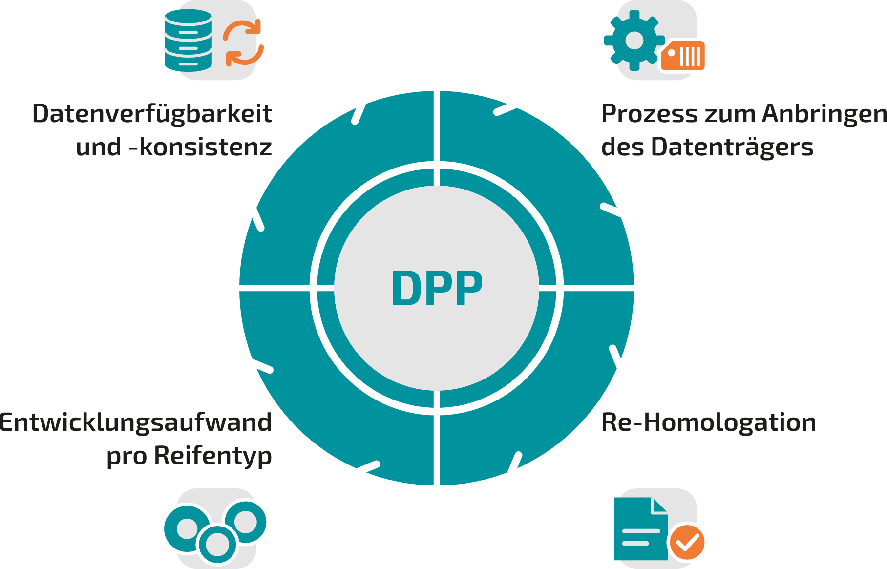 Grafik eines Reifens mit der Beschriftung DPP in der Mitte, aufgeteilt in vier Segmente, die jeweils einer Umsetzungsaufgabe zugeordnet sind: Datenverfügbarkeit und -konsistenz, Prozess zum Anbringen des Datenträgers, Entwicklungsaufwand pro Reifentyp und Re-Homologation.