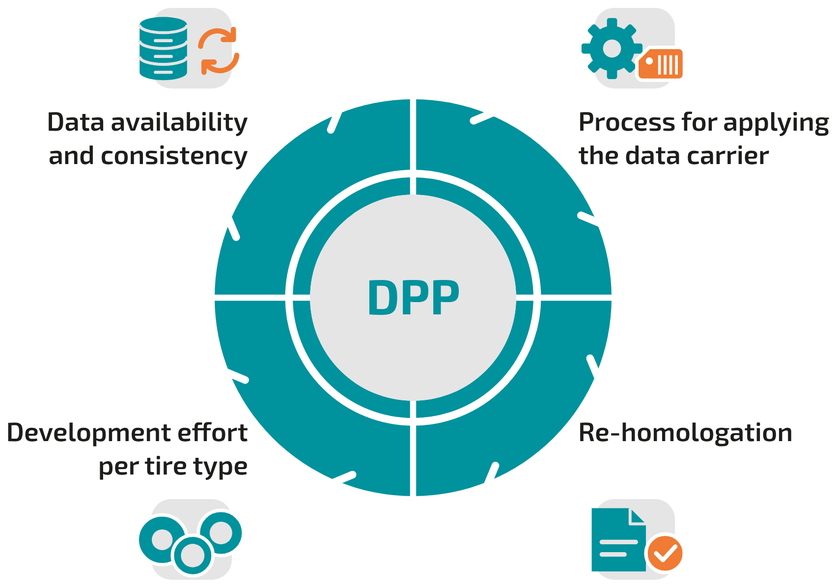 Graphic of a tire with the label DPP in the center, divided into four segments, each assigned to one implementation task: data availability and consistency, process for applying the data carrier, development effort per tire type and re-homologation.