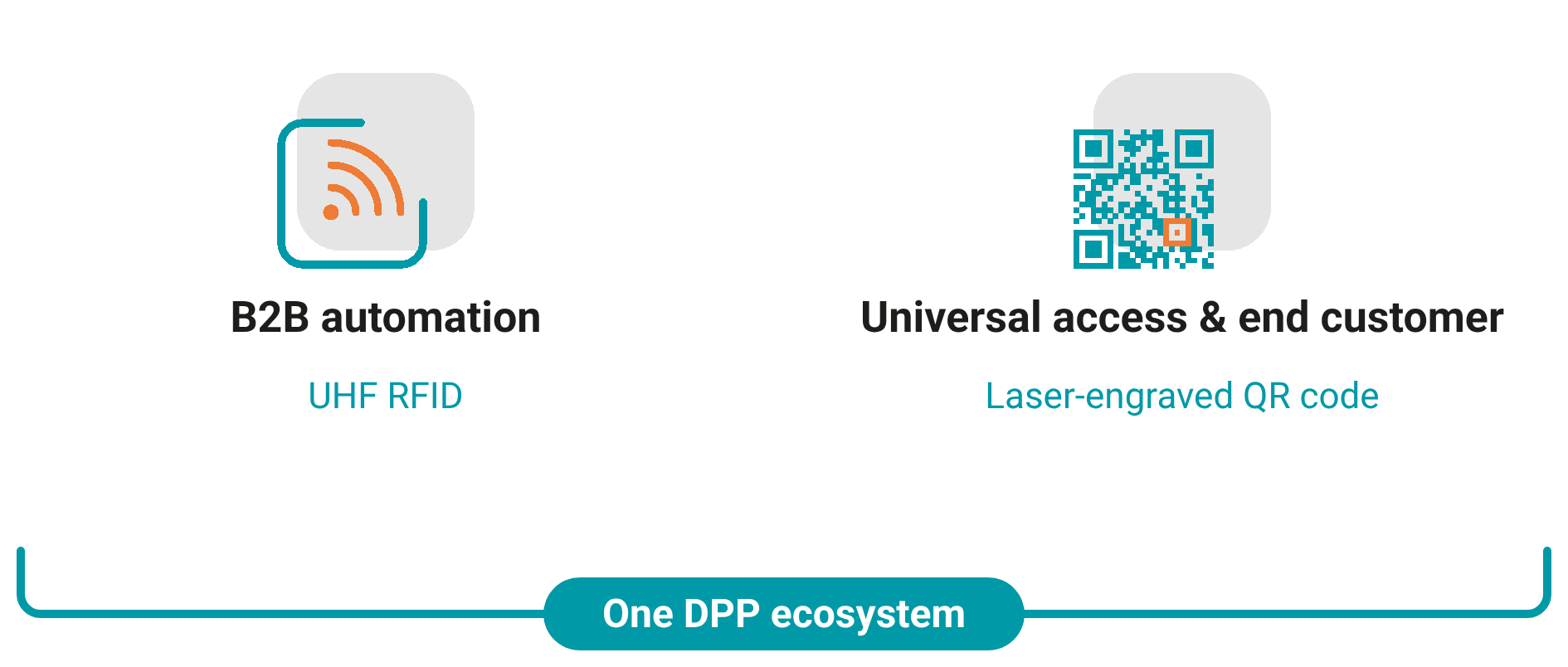 Two columns compare UHF RFID for B2B automation with the laser-engraved QR code for universal access and end customers, joined by a bracket labeled one DPP ecosystem.