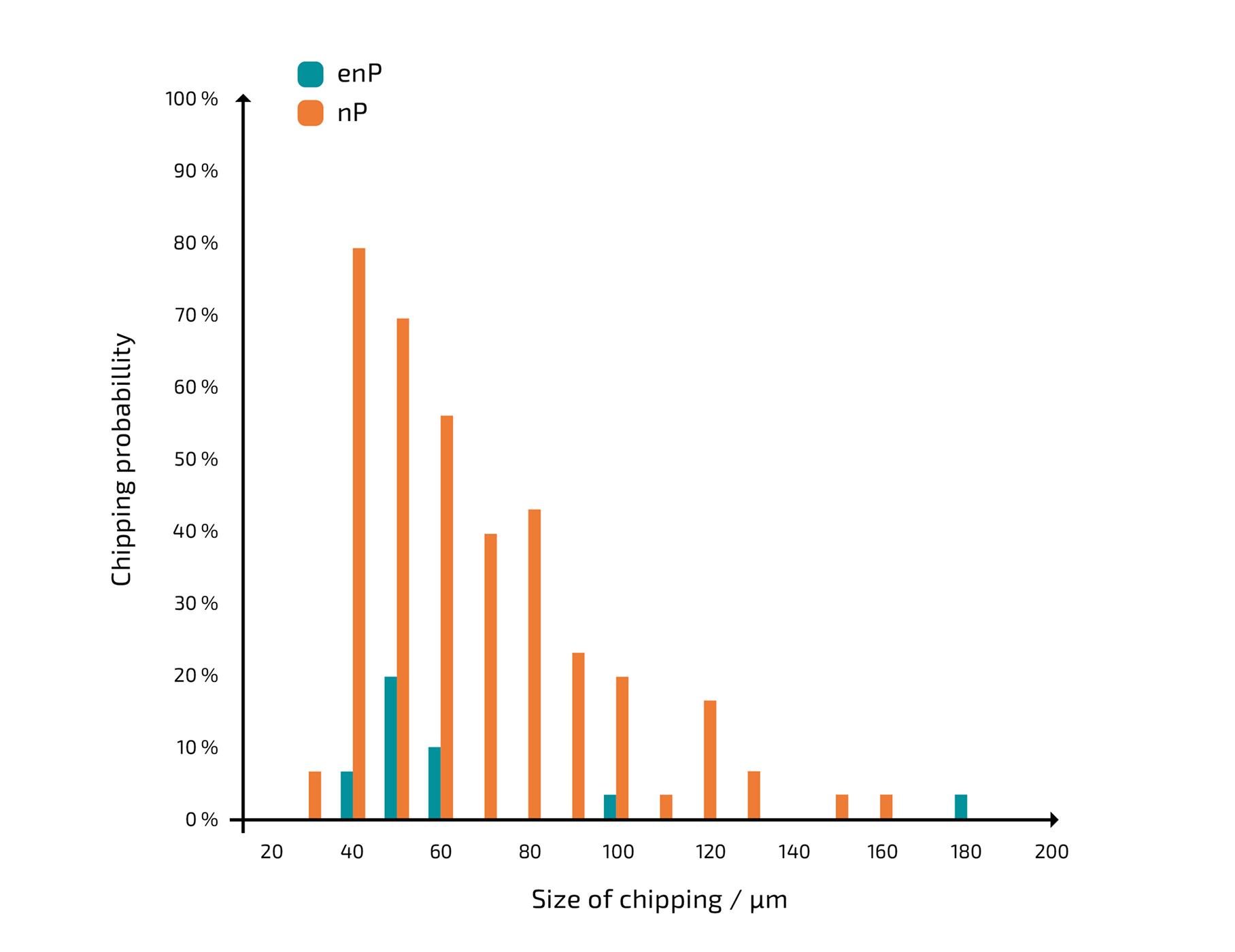 In einem Balkendiagramm wird die Wahrscheinlichkeit und Größe von möglichem Chipping bei nP- und EnP-Verfahren verglichen. Das nP-Verfahren zeigt eine große Balkenverteilung im Graph auf, während das EnP-Verfahren nur eine sehr geringe Chipping-Verteilung aufweist. 
