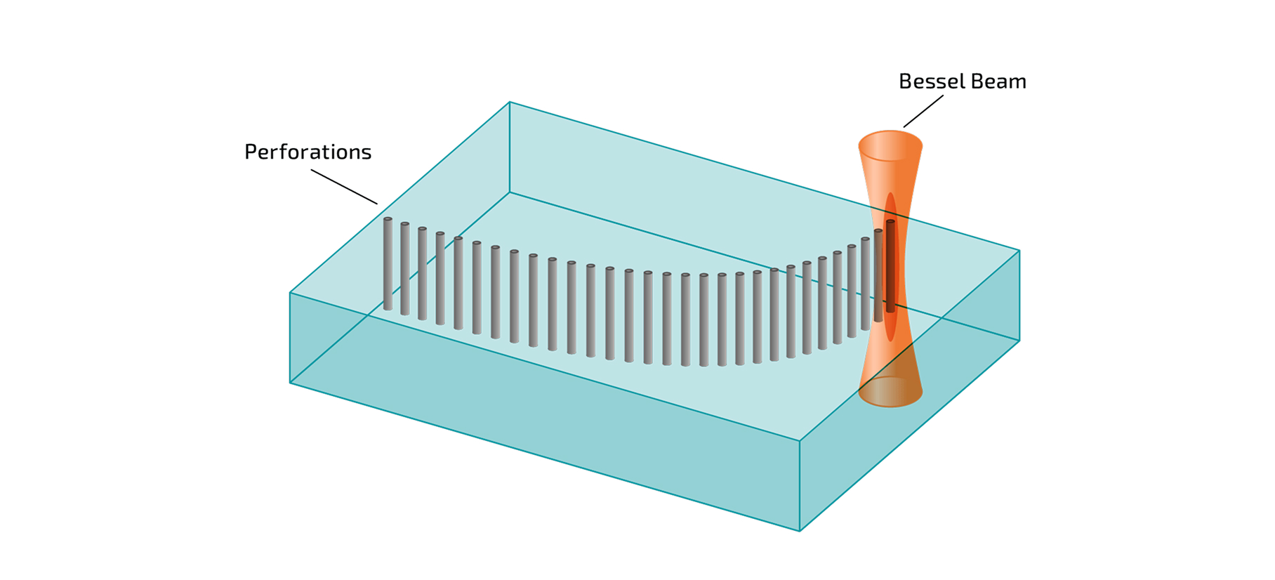 Schematische Darstellung des nanoPerforation-Verfahrens. Ein Laser erzeugt zahlreiche kleine Löcher entlang der gewünschten Schnittkontur.