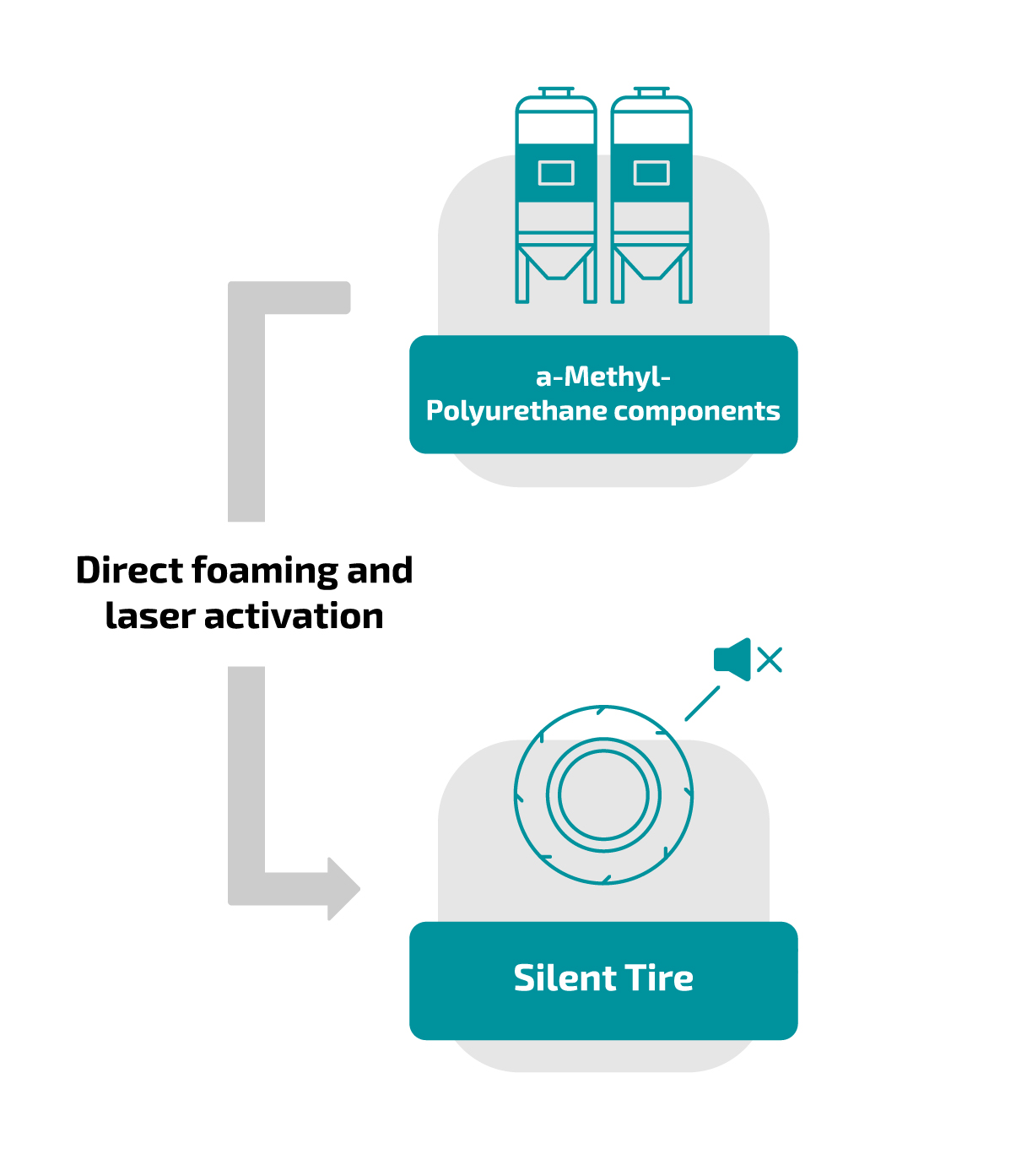 Die Grafik zeigt den vereinfachten Produktionsprozess von Simply Silent Tires, bei dem der Akustikschaum direkt im Reifen aufgeschäumt wird. Aufwendige Schritte wie Zuschnitt, Lagerung und Kleben entfallen.