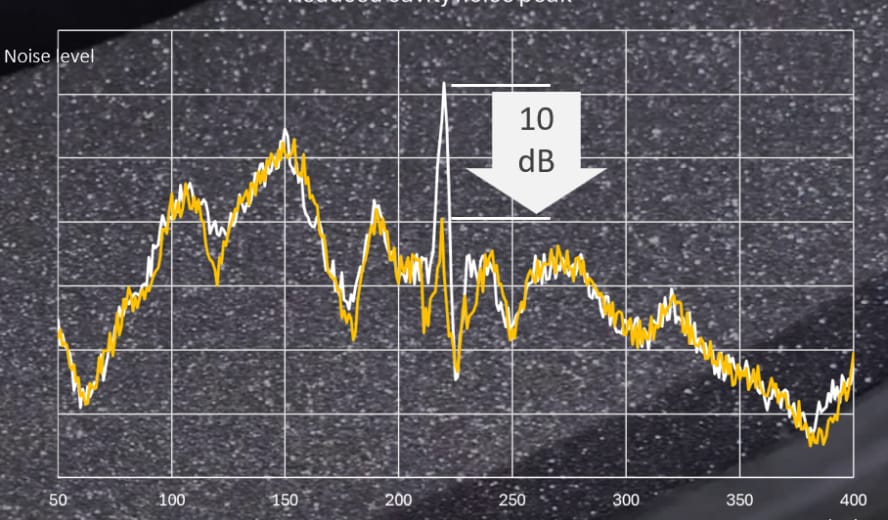 Ein Graph zeigt einen reduzierten Ausschlag des Geräuschpegels im Frequenzbereich um 220 Hertz. 