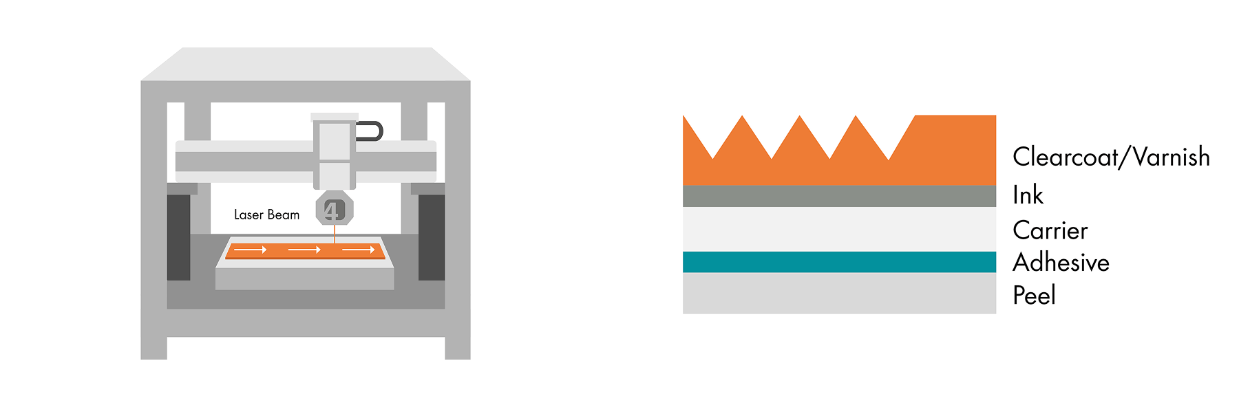 Grafische Darstellung der Laser-Oberflächenfunktionalisierung auf Klebefolien.
