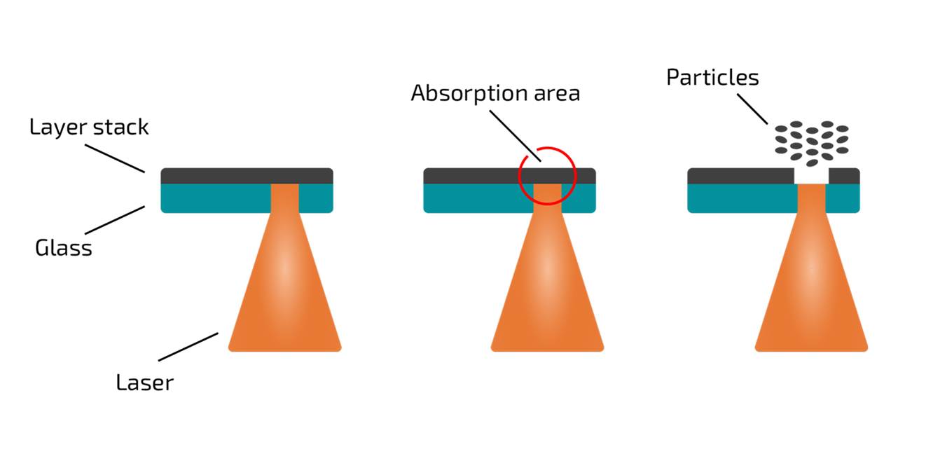 Grafische Darstellung eines Strukturierungsprozesses, bei dem der Laserstrahl das Material von unten bearbeitet