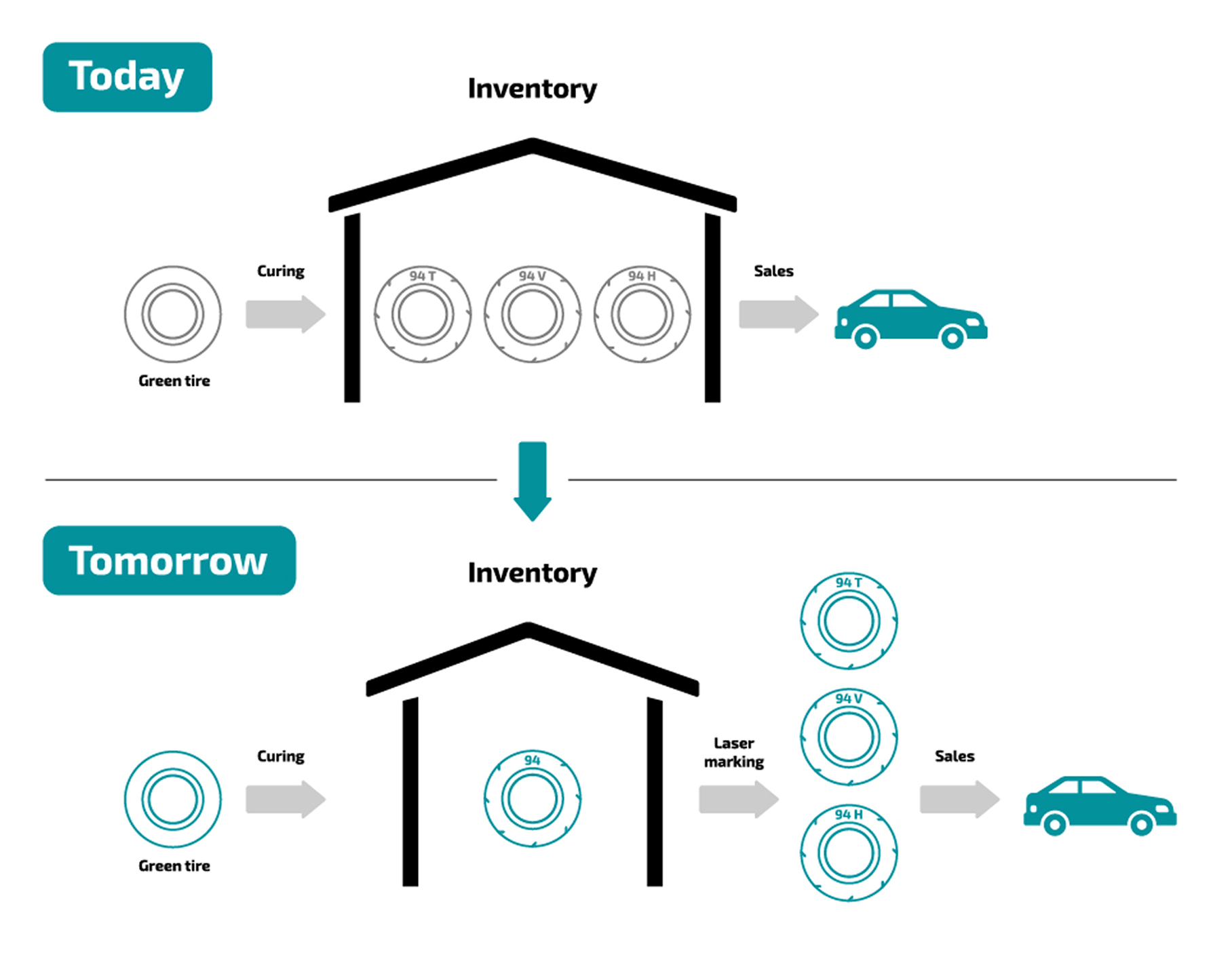 Eine Grafik zeigt, dass durch das nachgelagerte Lasermarkieren von Reifen, der Inventarbestand signifikant reduziert werden kann.