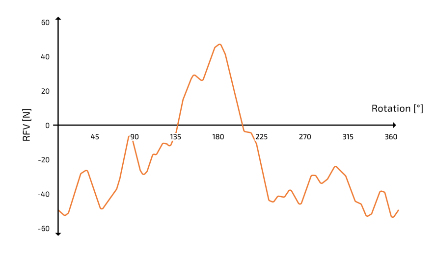 Die Graphik zeigt das Ergebnis einer Reifengleichförmigkeitsmessung vor der Laserablation. Die Radialkraftschwankung ist stark.